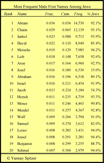 Most Frequent First Male Names Among Jews