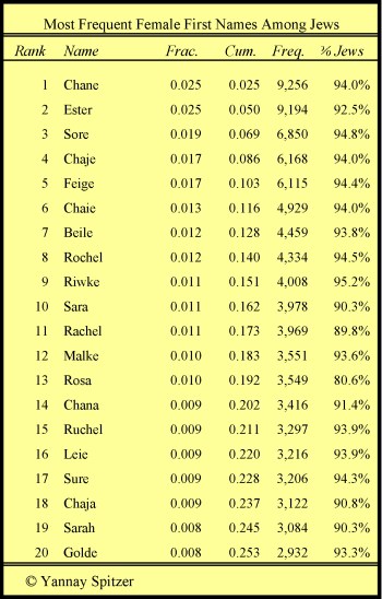 Most Frequent Female First Names Among Jews