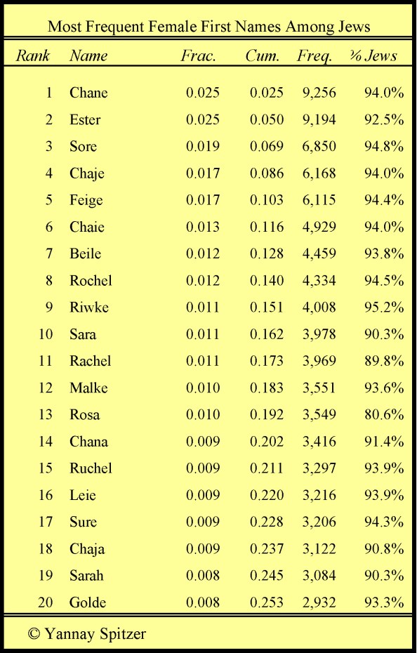 Most Common Jewish Names | Yannay Spitzer