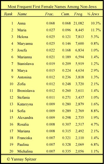 Most Frequent Female First Names Among non-Jews