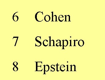 Most Common Jewish&nbsp;Names