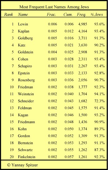 Most Frequent Last Names Among Jews