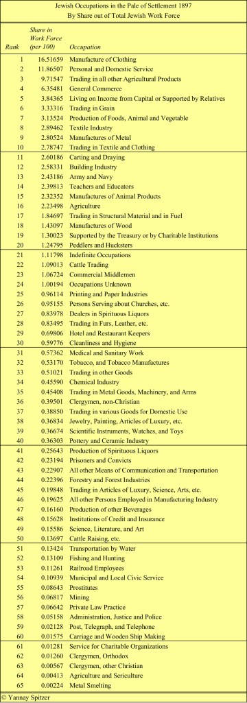 Jewish Occupations in the Pale - By Frequency