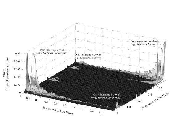 Distribution of Immigrants by the Jewishness of First and Last Name