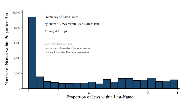 Distribution of last names by their Jewishness, all ships