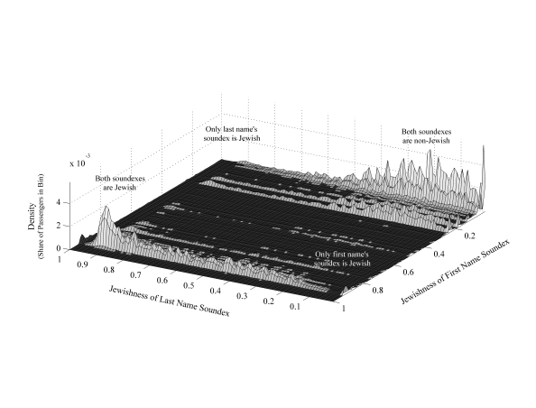 Distribution of Immigrants by the Jewishness of First and Last Name Soundex Codes
