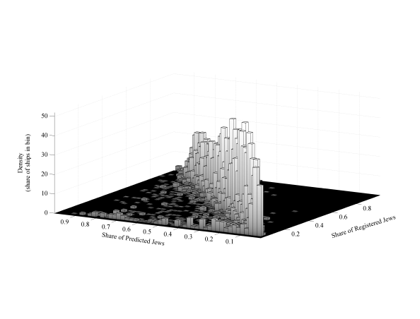 Predicted vs. Registered Share of Jews by Ships
