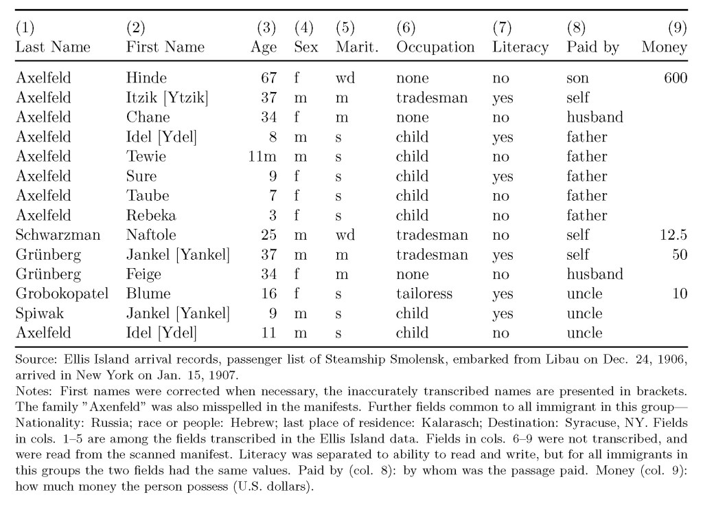 Transcription part of the details of the Kalarash immigrants in the image above. First names were corrected when necessary, the inaccurately transcribed names are presented in brackets. The family "Axenfeld" was also misspelled in the manifests. Further fields common to all immigrant in this group are Nationality: Russia; race or people: Hebrew; last place of residence: Kalarasch; Destination: Syracuse, NY. Literacy was separated to ability to read and write, but for all immigrants in this groups the two fields had the same values. Paid by (col. 8): by whom was the passage paid. Money (col. 9): how much money the person possess (U.S. dollars).