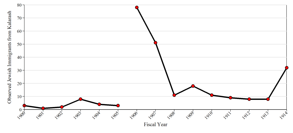 Pogrom-Driven Migration: The Case of&nbsp;Kalarash