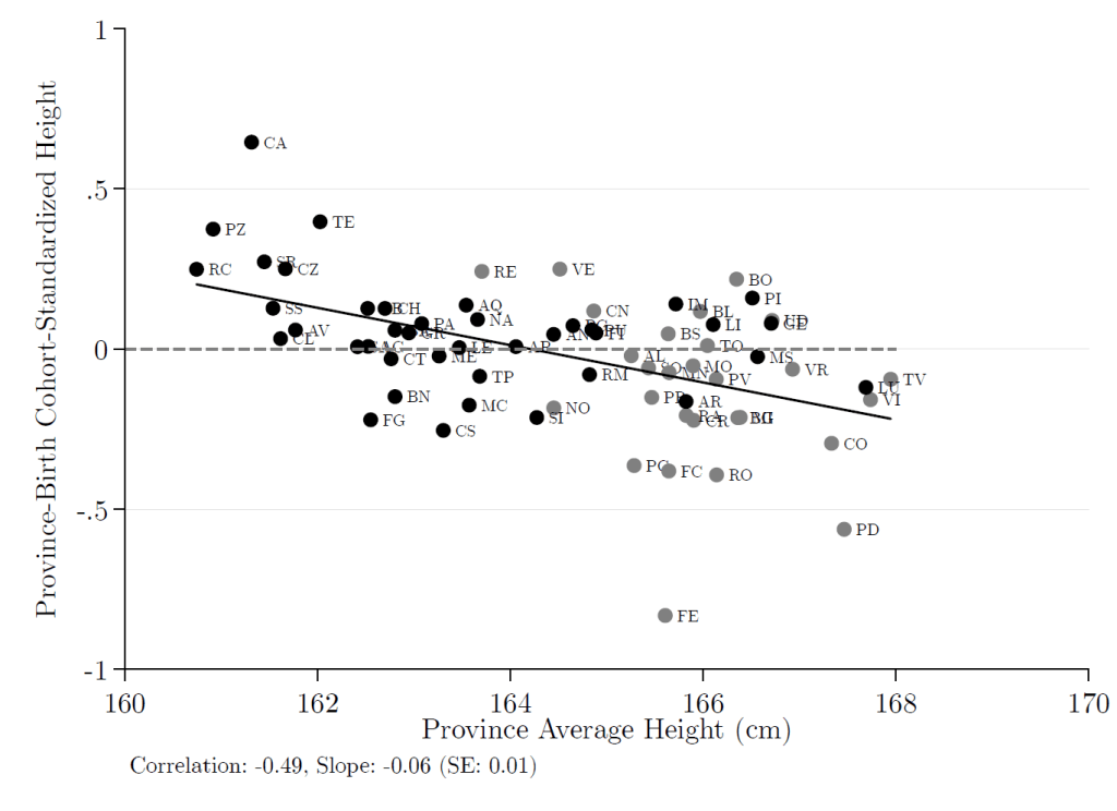 Migrant Self-Selection: Anthropometric Evidence from the Mass Migration of Italians to the United States, 1907–1925 (with Ariell&nbsp;Zimran)