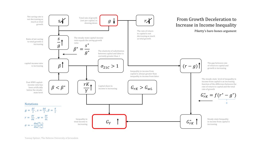 Piketty’s Bare-Bones Argument